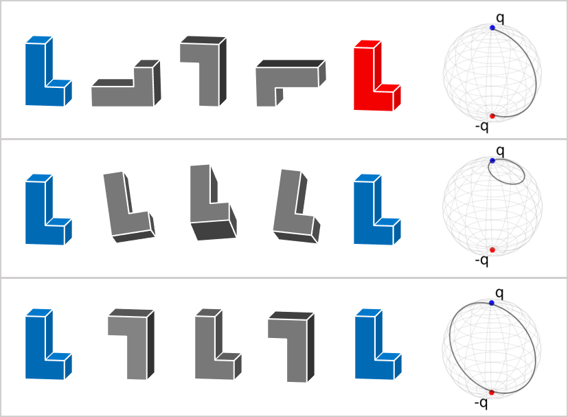 Three rotational paths between the same start and end orientations, illustrating different homotopy classes